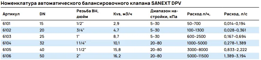 Номенклатура автоматического балансировочного клапана SANEXT DPV